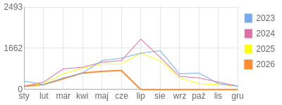 Wykres roczny blog rowerowy Stradovius.bikestats.pl